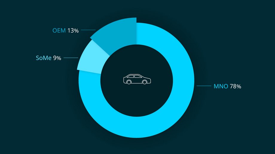 We asked which digital identity provider users most trust for service registration purposes: mobile phone no. and MNO ID; social media ID (Facebook, LinkedIn, Google); or mobility service provider (car OEM ID, car sharing company ID, Uber etc.). These are the results: