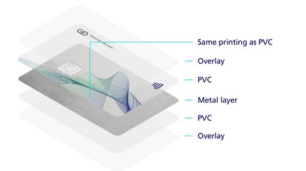 Explanation of the components on a G+D Metal Core Card
