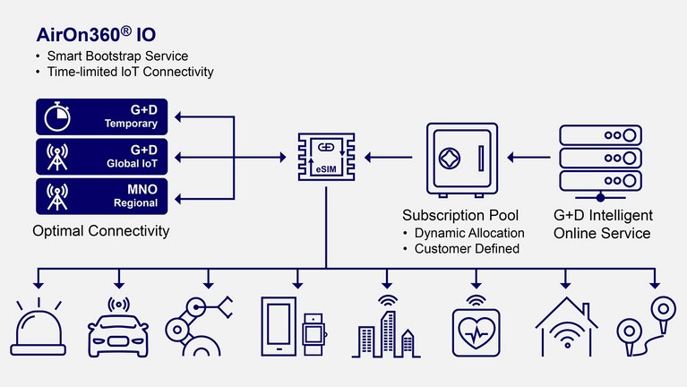 Infographic about AirOn360 Intelligent Online