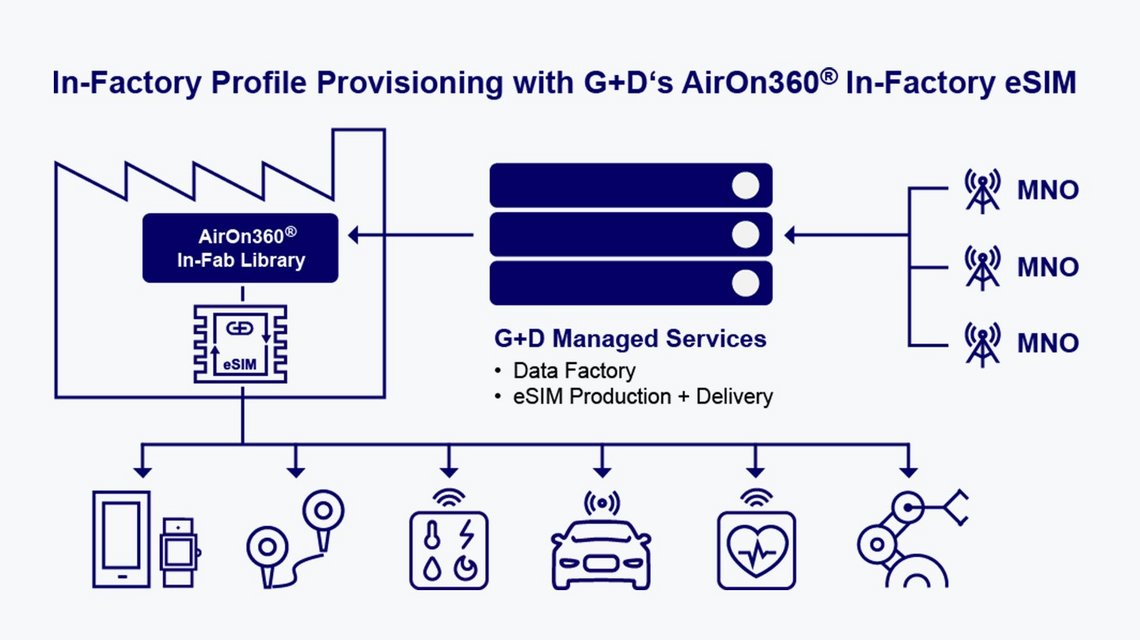 Infographic about the in-factory profile provisining production process with G+D's AirOn360 in-factory eSIM