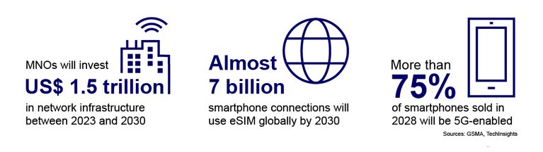 Mobile Network Operator infographic with figures on global network coverage, 5G and eSIM