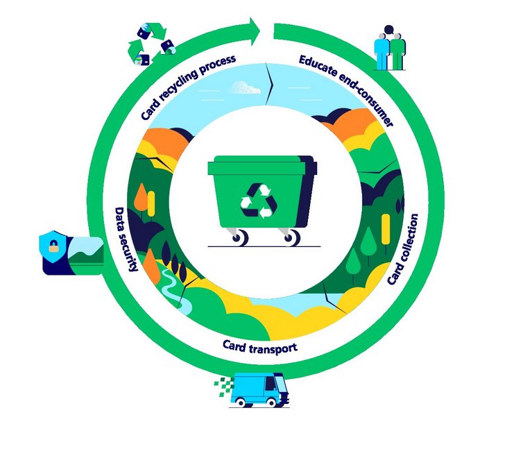 Infographic about range of recycling programs