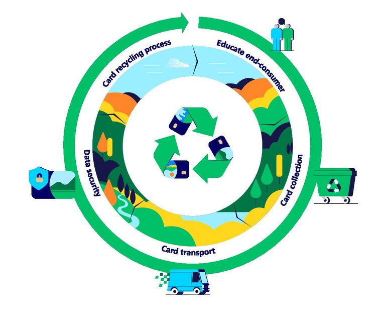 Infographic about range of recycling programs