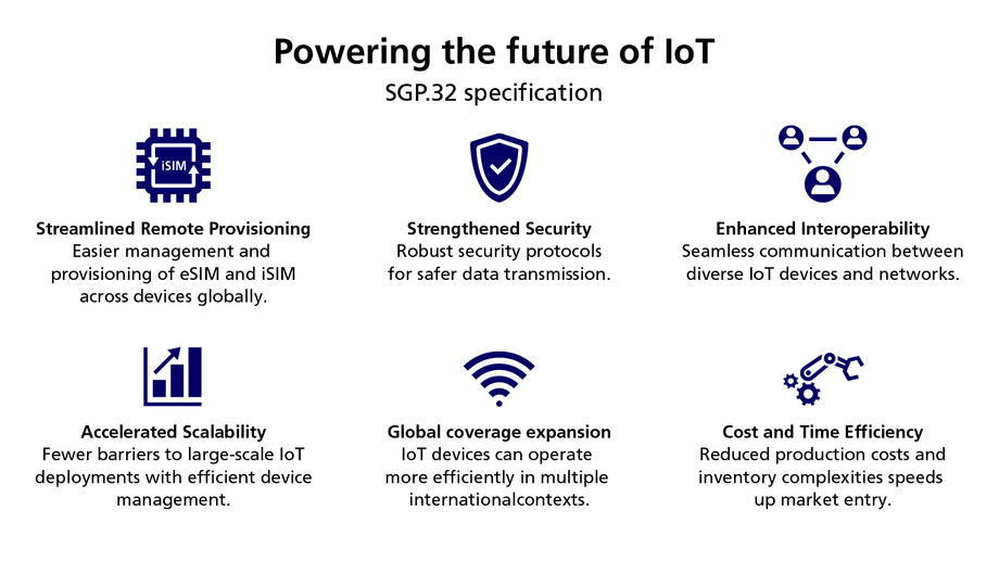 Infographic discussing SGP.32 specifications