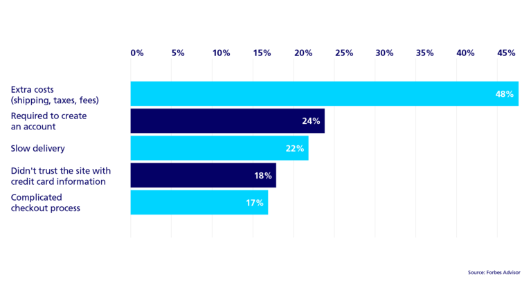 A graph demonstrating the reasons for customer abandoning their cart by percentage