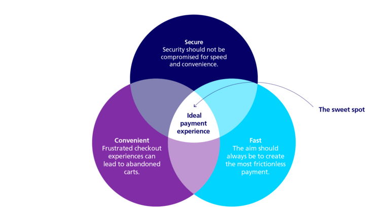 A chart showing the ideal payment experience being a mix of security, convenience and being quick