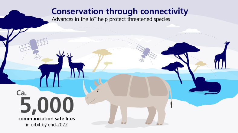 An illustration mentioning that there were about 5000 communication satellites in orbit by end-2022