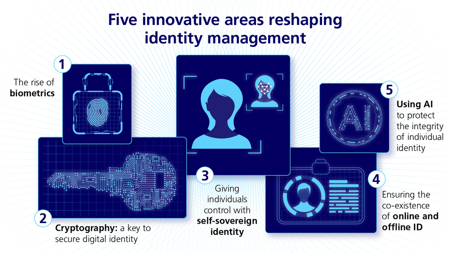 An infographic illustrating five innovative areas reshaping identity management