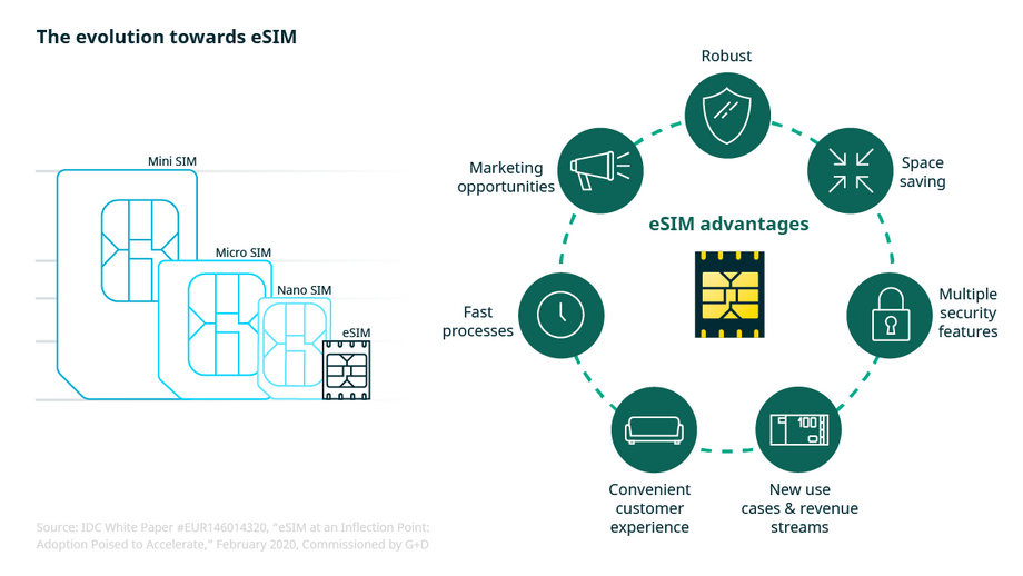 The evolution towards eSim Infographic on the evolution towards eSIM