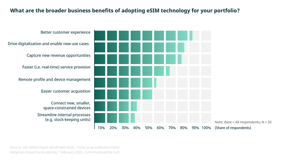Infographic on benefits of eSIM technology