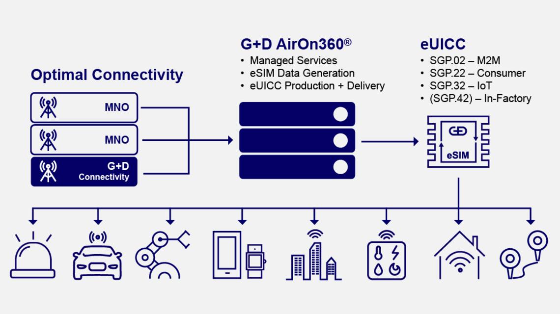 Infographic about remote SIM provisioning for seamless global IoT connectivity 