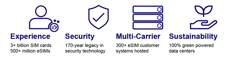 USPs of Giesecke+Devrient's AirOn360 Intelligent Online