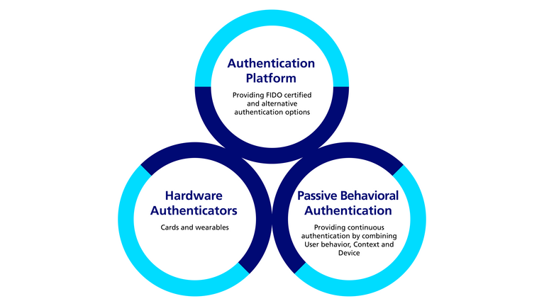 G+D's authentication expertise empowers the whole ecosystem to combat fraud