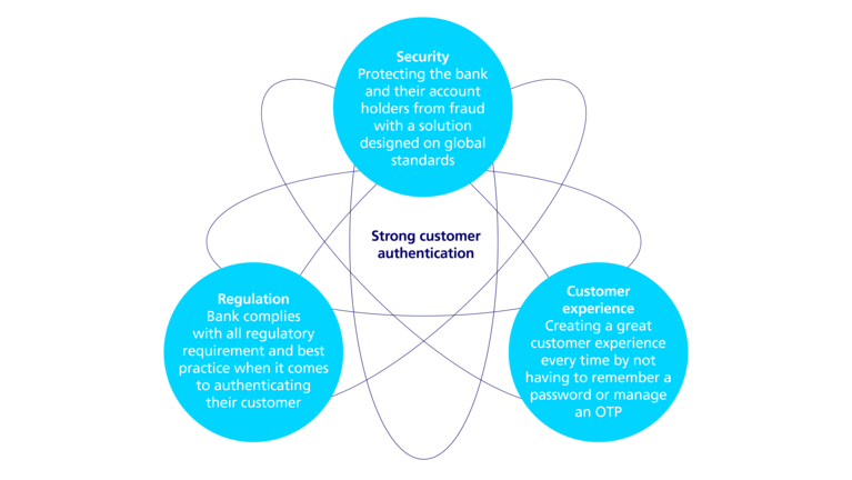 Infographic about the factors behind the evolution of authentication