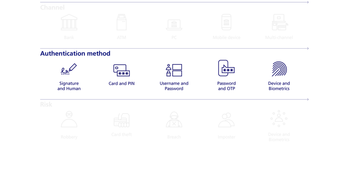 Infographic about the evolution of fraud