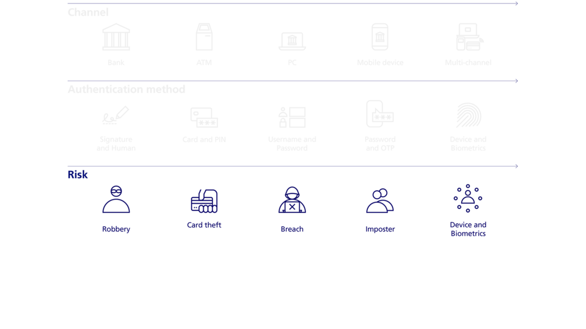 Infographic about the evolution of fraud