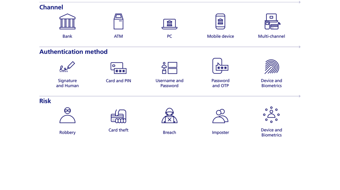 Infographic about the evolution of fraud