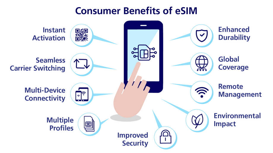 Infographic about Consumer Benefits of eSIM