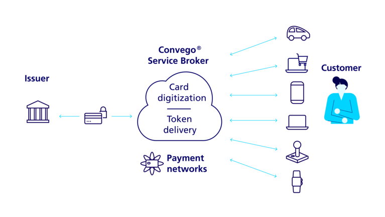 Infographic about how Convego Service Broker works