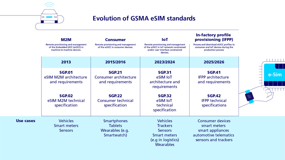 Infographic: Chronological development of GSMA eSIM standards (M2M, Consumer, IoT, IFPP)