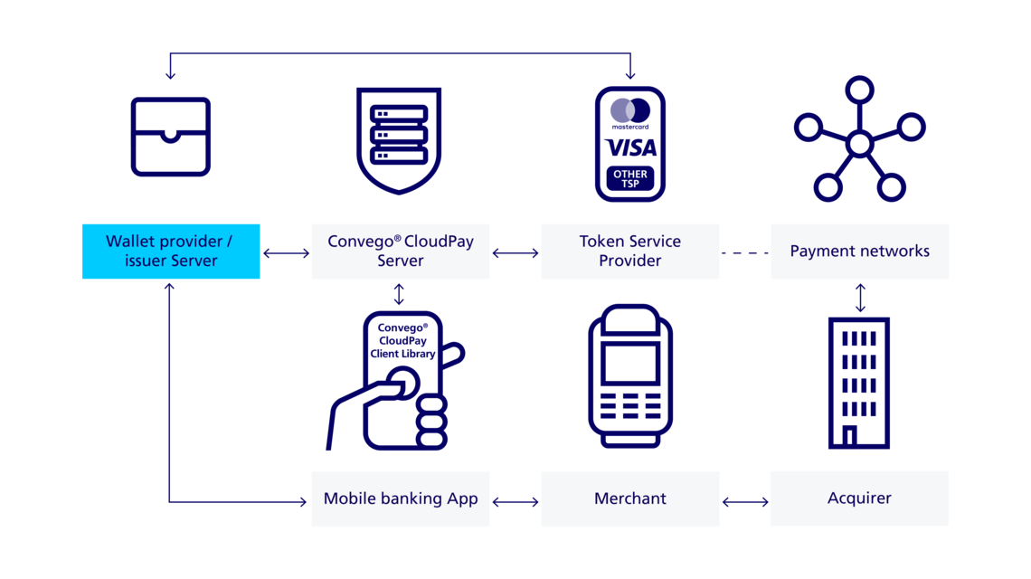 Infographic how Convego CloudPay HCE works