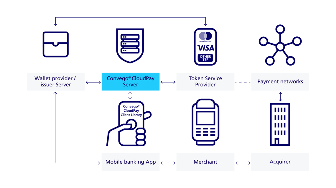 Infographic how Convego CloudPay HCE works