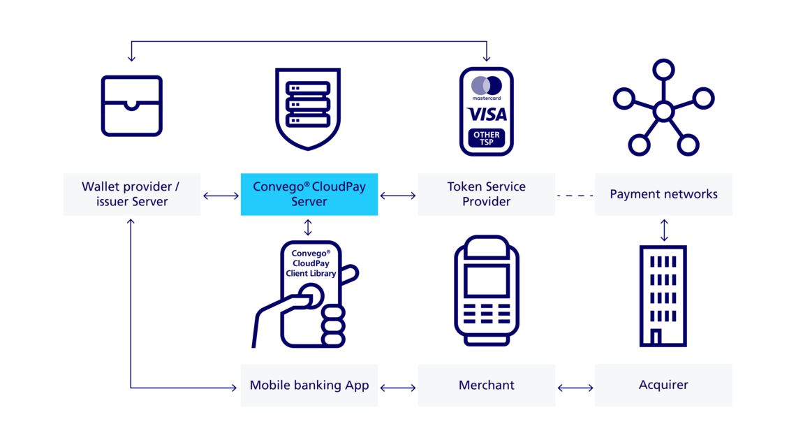 Infographic how Convego CloudPay HCE works