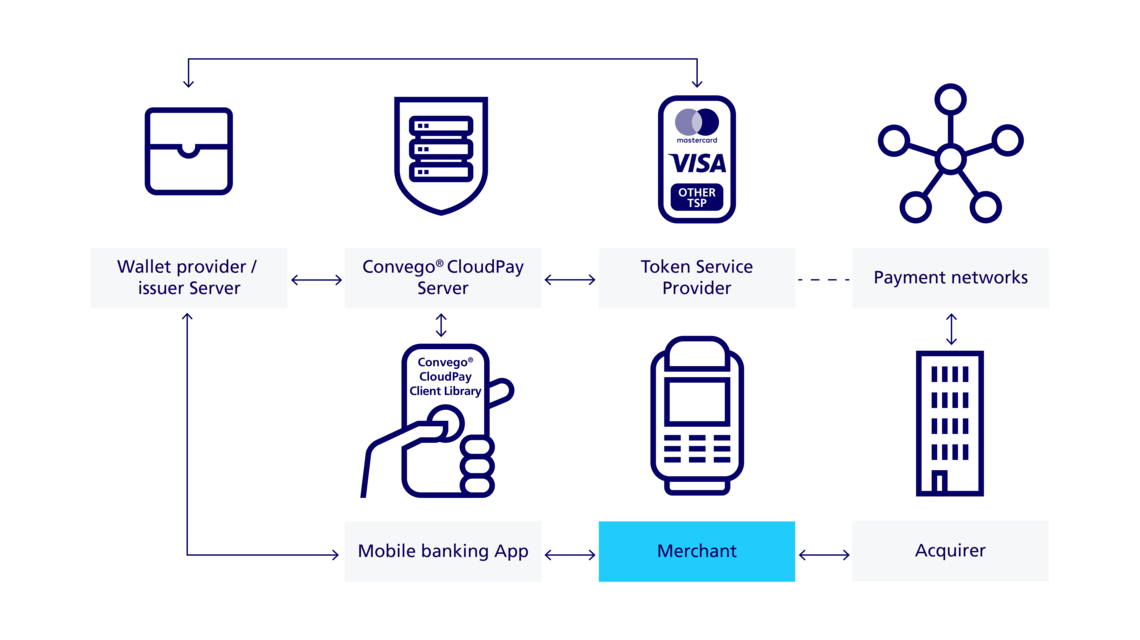 Infographic how Convego CloudPay HCE works