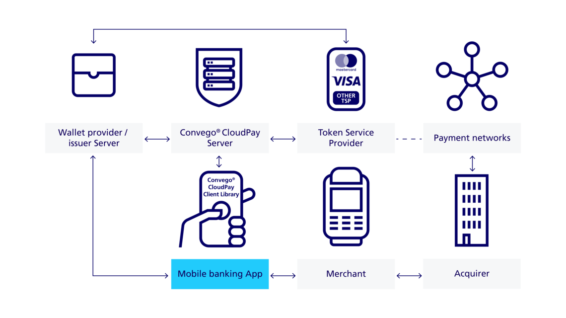Infographic how Convego CloudPay HCE works