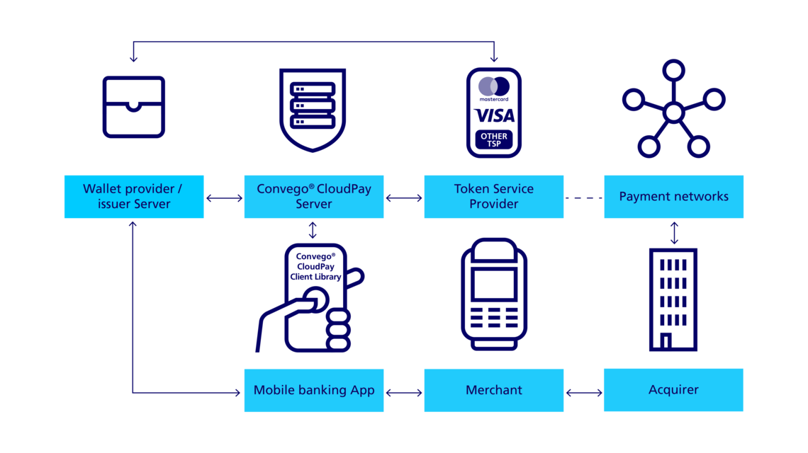 Infographic how Convego CloudPay HCE works