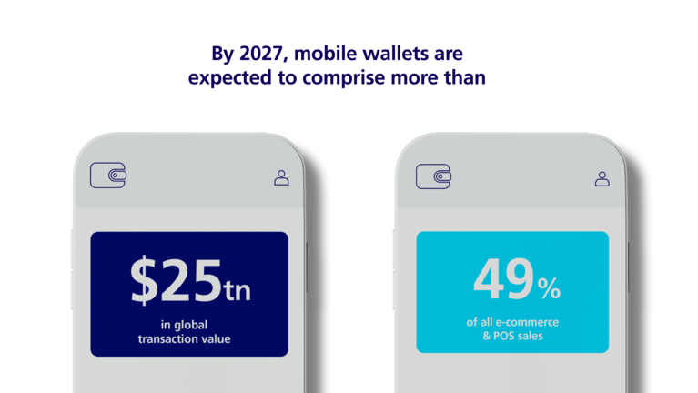 By 2027, mobile wallets are expected to comprise more than $25 trillion in global transaction value – corresponding to 49% of all e-commerce and POS sales.