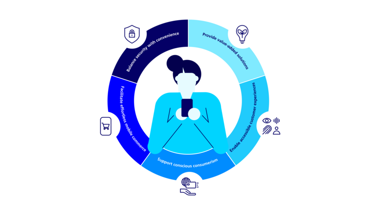 Infographic about Strategies for Financial Institutions to enable next-gen payments and banking experiences.