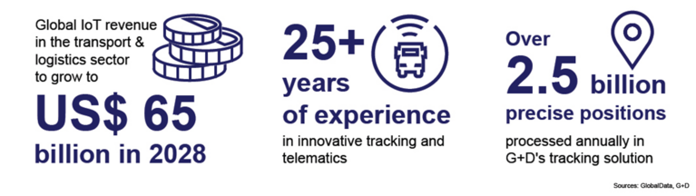 G+D Transport and Logistics Infographic